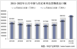 2022年11月中国与肯尼亚双边贸易额与贸易差额统计