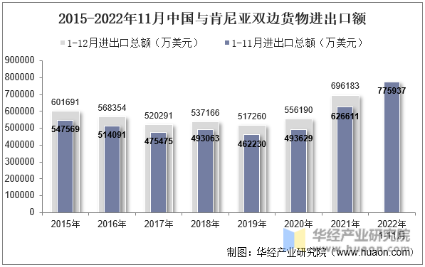 2015-2022年11月中国与肯尼亚双边货物进出口额