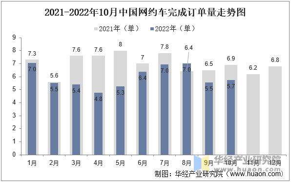 2021-2022年10月中国网约车完成订单量走势图