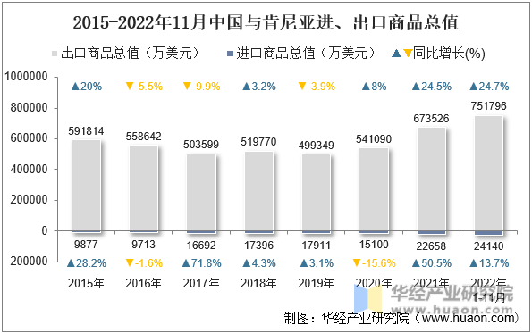 2015-2022年11月中国与肯尼亚进、出口商品总值