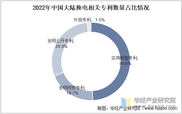 2022年中国大陆换电相关专利数量占比情况