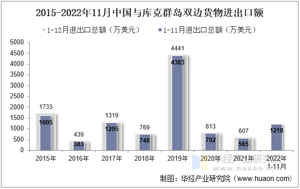 2015-2022年11月中国与库克群岛双边货物进出口额