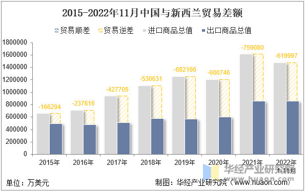 2015-2022年11月中国与新西兰贸易差额