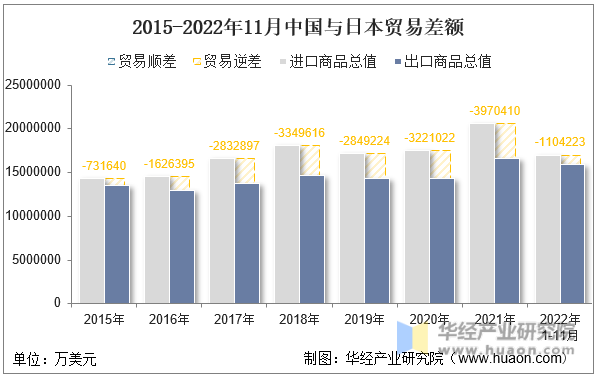 2015-2022年11月中国与日本贸易差额