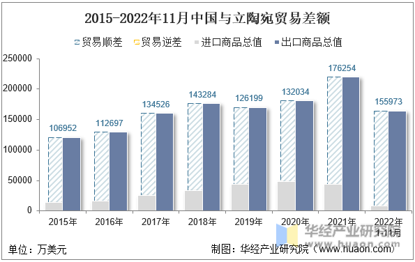 2015-2022年11月中国与立陶宛贸易差额