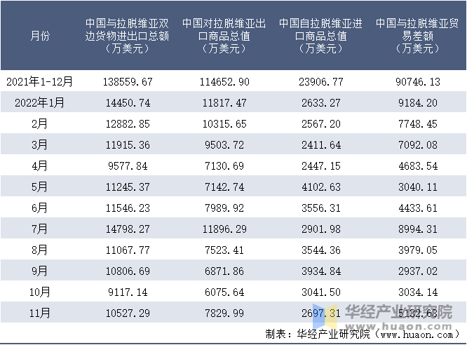 2021-2022年11月中国与拉脱维亚双边货物进出口额月度统计表