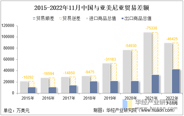 2015-2022年11月中国与亚美尼亚贸易差额