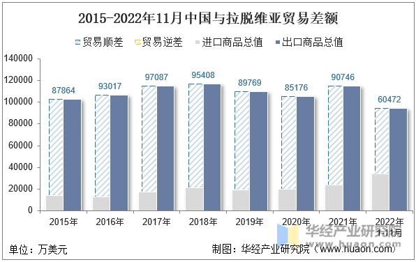 2015-2022年11月中国与拉脱维亚贸易差额