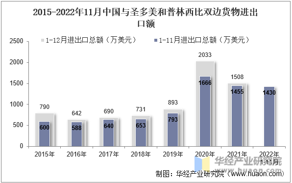 2015-2022年11月中国与圣多美和普林西比双边货物进出口额