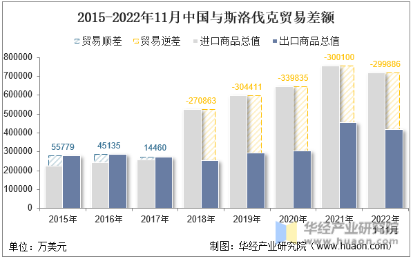 2015-2022年11月中国与斯洛伐克贸易差额