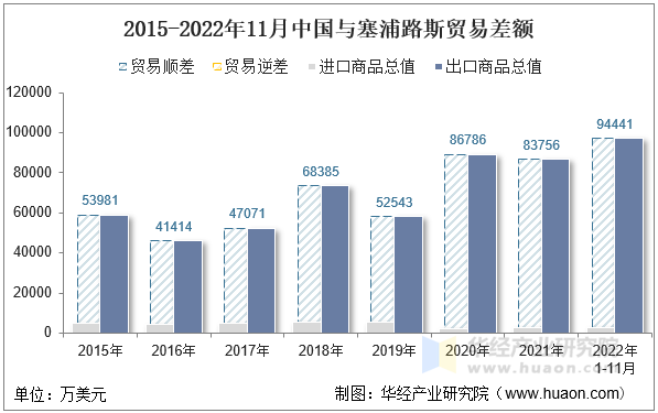 2015-2022年11月中国与塞浦路斯贸易差额