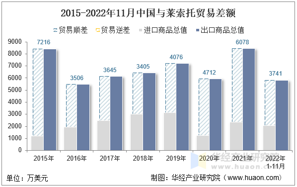 2015-2022年11月中国与莱索托贸易差额