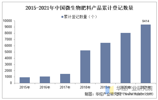 2015-2021年中国微生物肥料产品累计登记数量