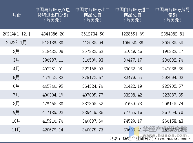 2021-2022年11月中国与西班牙双边货物进出口额月度统计表