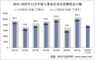 2022年11月中国与莱索托双边贸易额与贸易差额统计