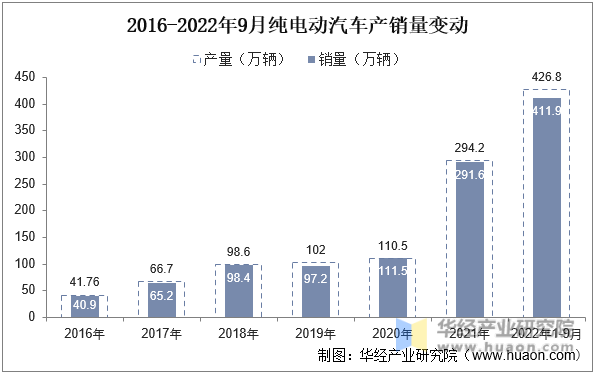 2016-2022年9月纯电动汽车产销量变动
