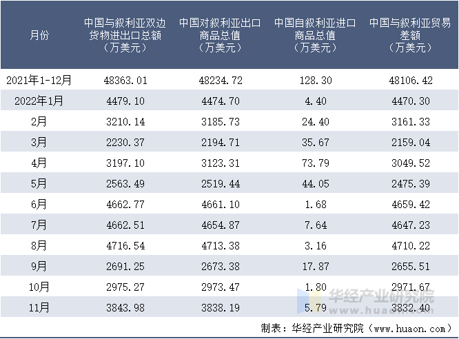 2021-2022年11月中国与叙利亚双边货物进出口额月度统计表