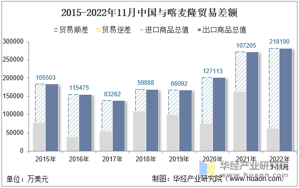 2015-2022年11月中国与喀麦隆贸易差额