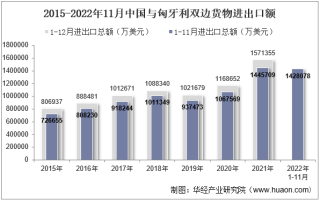 2022年11月中国与匈牙利双边贸易额与贸易差额统计