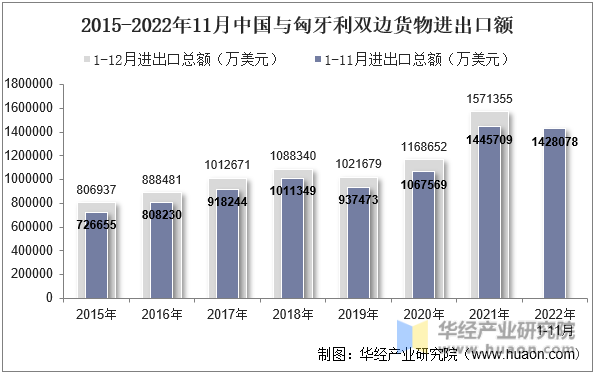 2015-2022年11月中国与匈牙利双边货物进出口额