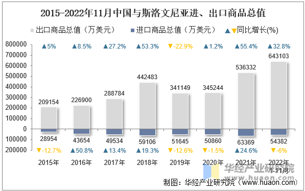 2015-2022年11月中国与斯洛文尼亚进、出口商品总值