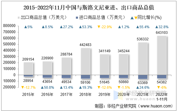 2015-2022年11月中国与斯洛文尼亚进、出口商品总值