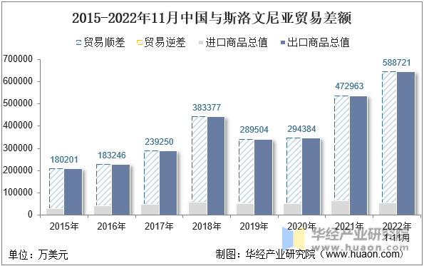 2015-2022年11月中国与斯洛文尼亚贸易差额