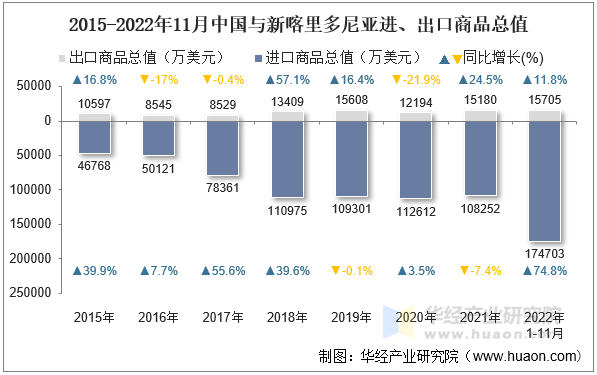 2015-2022年11月中国与新喀里多尼亚进、出口商品总值