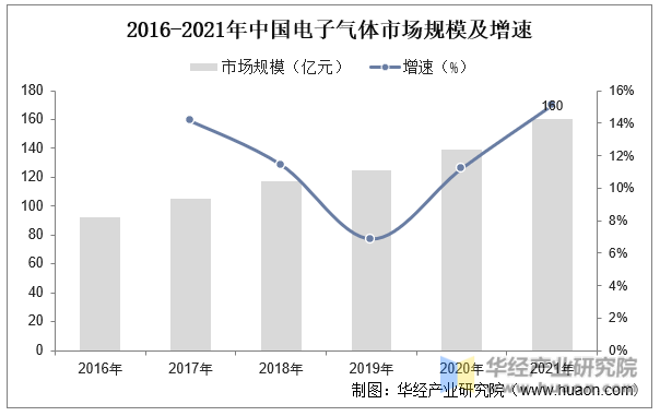 2016-2021年中国电子气体市场规模及增速