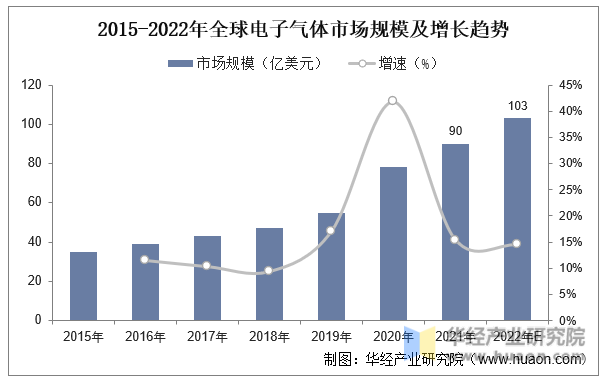 2015-2022年全球电子气体市场规模及增长趋势
