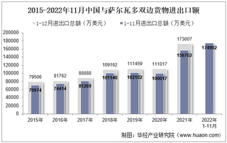 2022年11月中国与萨尔瓦多双边贸易额与贸易差额统计