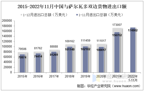 2015-2022年11月中国与萨尔瓦多双边货物进出口额