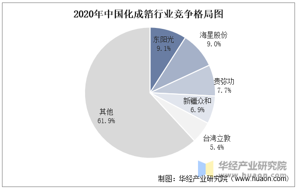 2020年中国化成箔行业竞争格局图