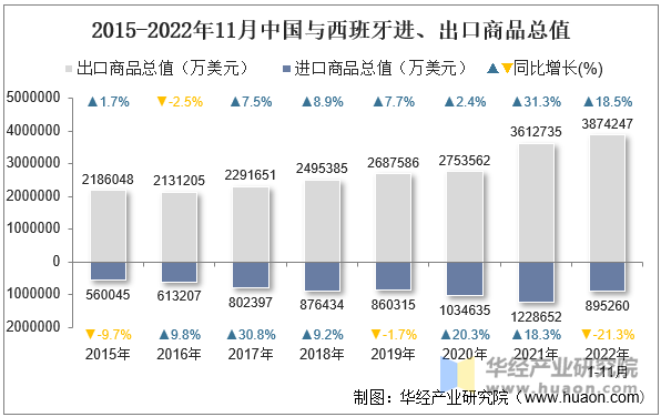 2015-2022年11月中国与西班牙进、出口商品总值