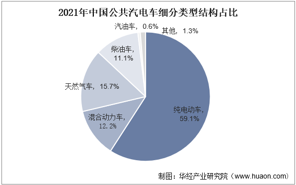 2021年中国公共汽电车细分类型结构占比