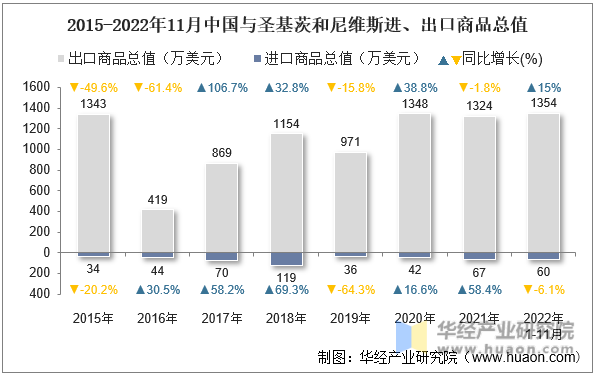 2015-2022年11月中国与圣基茨和尼维斯进、出口商品总值