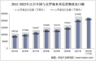 2022年11月中国与克罗地亚双边贸易额与贸易差额统计