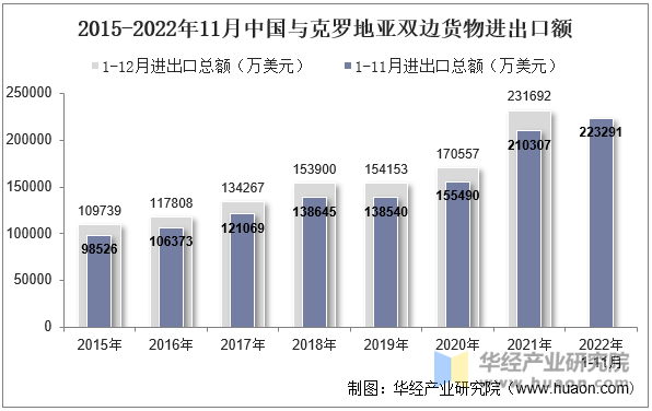 2015-2022年11月中国与克罗地亚双边货物进出口额