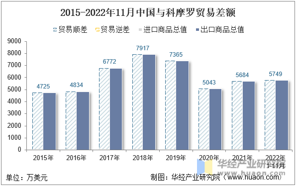 2015-2022年11月中国与科摩罗贸易差额