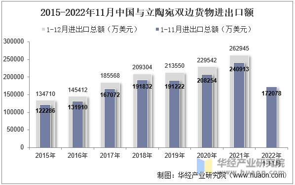 2015-2022年11月中国与立陶宛双边货物进出口额