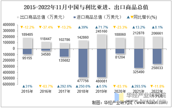 2015-2022年11月中国与利比亚进、出口商品总值
