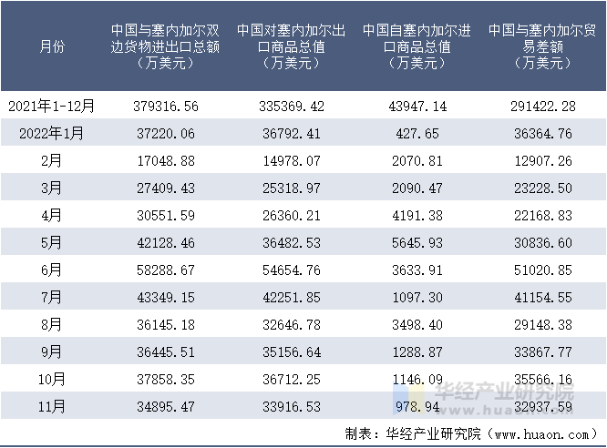 2021-2022年11月中国与塞内加尔双边货物进出口额月度统计表