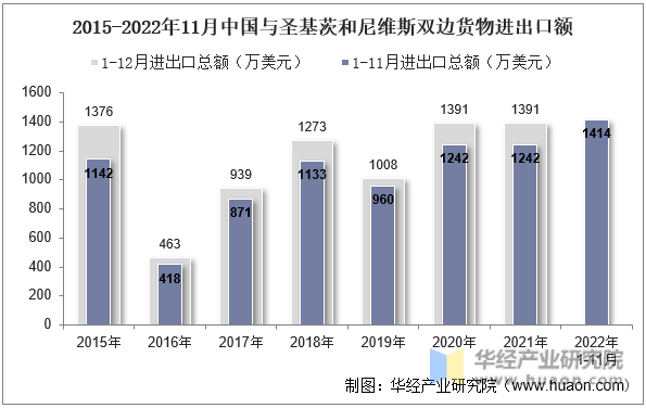 2015-2022年11月中国与圣基茨和尼维斯双边货物进出口额