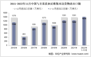 2022年11月中国与圣基茨和尼维斯双边贸易额与贸易差额统计
