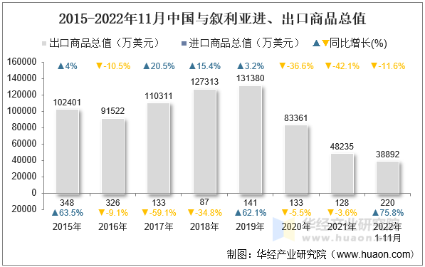 2015-2022年11月中国与叙利亚进、出口商品总值