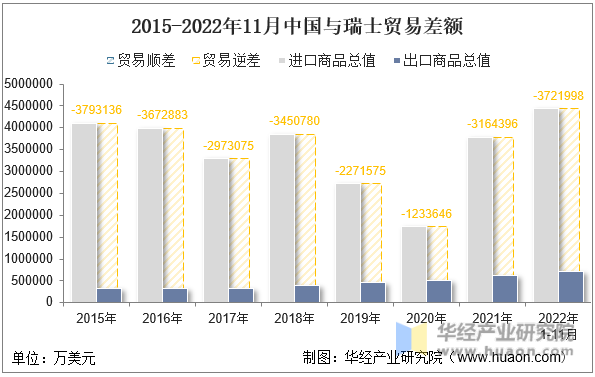 2015-2022年11月中国与瑞士贸易差额