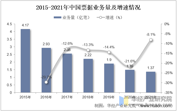2015-2021年中国票据业务量及增速情况