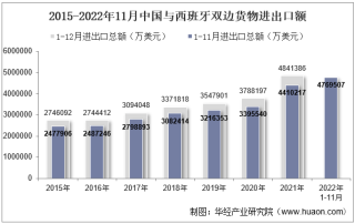 2022年11月中国与西班牙双边贸易额与贸易差额统计
