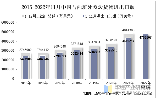 2015-2022年11月中国与西班牙双边货物进出口额