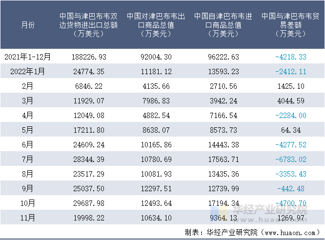 2021-2022年11月中国与津巴布韦双边货物进出口额月度统计表